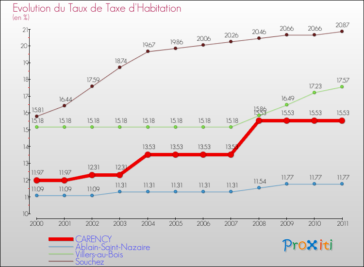 Evolution du taux de la taxe d'habitation pour CARENCY et les communes proches Comparaison des taux de la taxe d'habitation pour CARENCY et les communes voisines