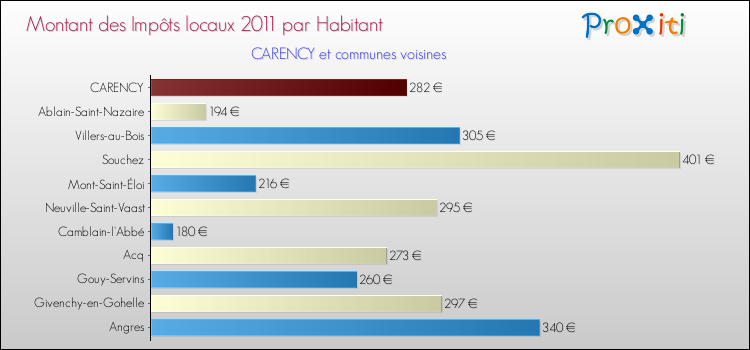Montant des impôts locaux par Habitant pour CARENCY et les communes proches Comparaison des impôts locaux par habitant pour CARENCY et les communes voisines