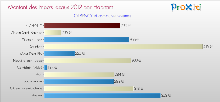 Montant des impôts locaux par Habitant pour CARENCY et les communes proches Comparaison des impôts locaux par habitant pour CARENCY et les communes voisines