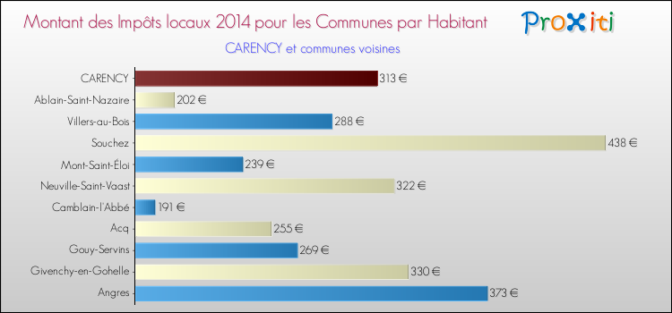 Montant des impôts locaux par Habitant pour CARENCY et les communes proches en 2014 Comparaison des impôts locaux par habitant pour CARENCY et les communes voisines en 2014