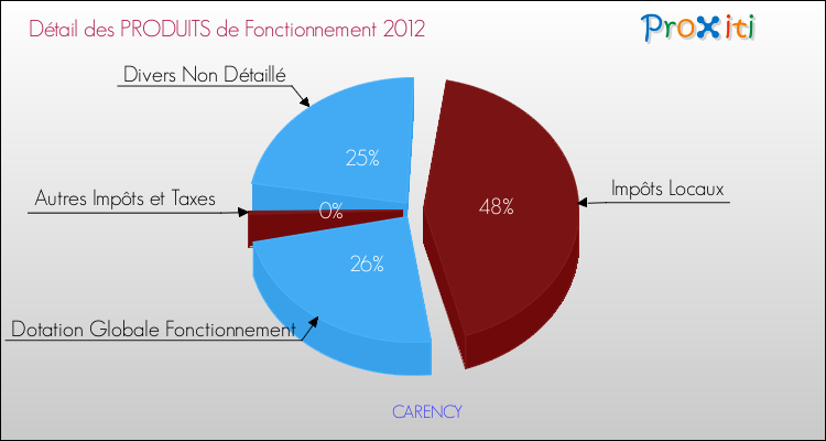 Décomposition du Budget de Fonctionnement 2012 de la commune de CARENCY Budget de Fonctionnement 2012 pour la commune de CARENCY