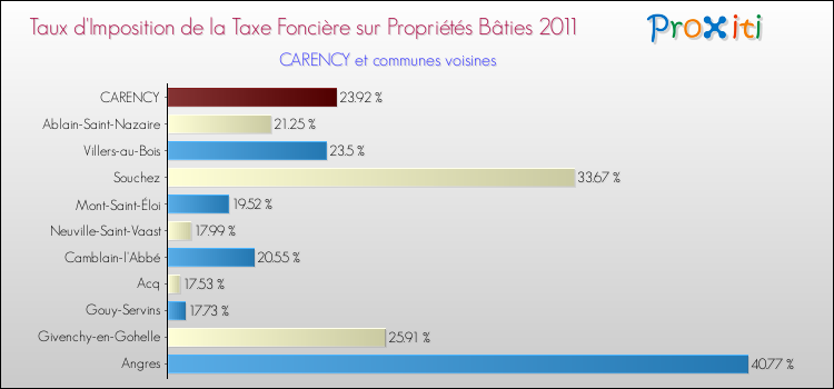 Taux d'imposition de la taxe foncière sur le bati 2011 pour CARENCY et les communes proches Comparaison des taux d'imposition de la taxe foncière sur le bati 2011 pour CARENCY et les communes voisines