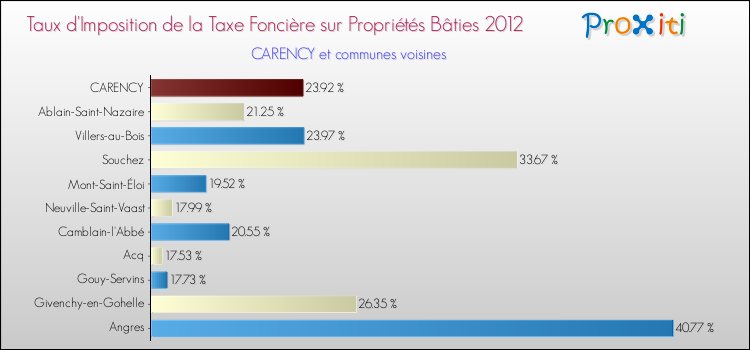 Taux d'imposition de la taxe foncière sur le bati 2012 pour CARENCY et les communes proches Comparaison des taux d'imposition de la taxe foncière sur le bati 2012 pour CARENCY et les communes voisines