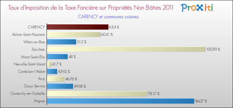 Taux d'imposition de la taxe foncière sur les immeubles et terrains non batis 2011 pour CARENCY et les communes proches Comparaison des taux d'imposition de la taxe foncière sur les immeubles et terrains non batis 2011 pour CARENCY et les communes voisines
