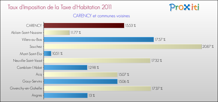 Taux d'imposition de la taxe d'habitation 2011 pour CARENCY et les communes proches Comparaison des taux d'imposition de la taxe d'habitation 2011 pour CARENCY et les communes voisines