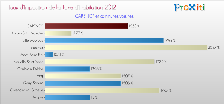 Taux d'imposition de la taxe d'habitation 2012 pour CARENCY et les communes proches Comparaison des taux d'imposition de la taxe d'habitation 2012 pour CARENCY et les communes voisines