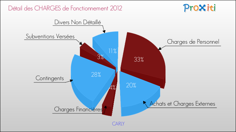 Décomposition des Charges de Fonctionnement 2012 de la commune de CARLY Charges de Fonctionnement 2012 pour la commune de CARLY