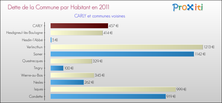 Dette par habitant de la commune en 2011 pour CARLY et les communes proches Comparaison de la dette par habitant de la commune en 2011 pour CARLY et les communes voisines