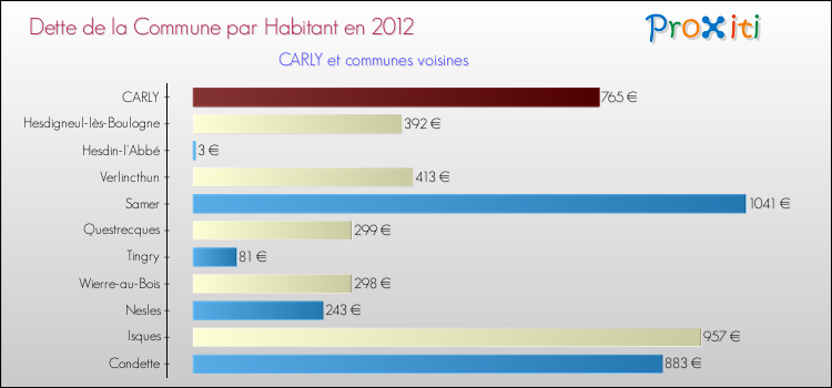 Dette par habitant de la commune en 2012 pour CARLY et les communes proches Comparaison de la dette par habitant de la commune en 2012 pour CARLY et les communes voisines
