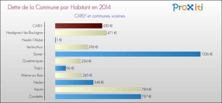Dette par habitant de la commune en 2014 pour CARLY et les communes proches Comparaison de la dette par habitant de la commune en 2014 pour CARLY et les communes voisines