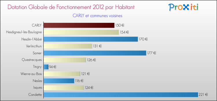 Montant des dotations globales de fonctionnement DGF par Habitant pour CARLY et les communes proches Comparaison des des dotations globales de fonctionnement DGF par habitant pour CARLY et les communes voisines