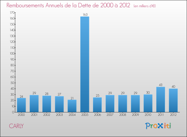 Evolution de l'annuité de la dette pour la commune de CARLY de 2000 à 2012 Annuités de la dette pour CARLY de 2000 à 2012