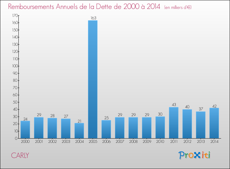 Evolution de l'annuité de la dette pour la commune de CARLY de 2000 à 2014 Annuités de la dette pour CARLY de 2000 à 2014