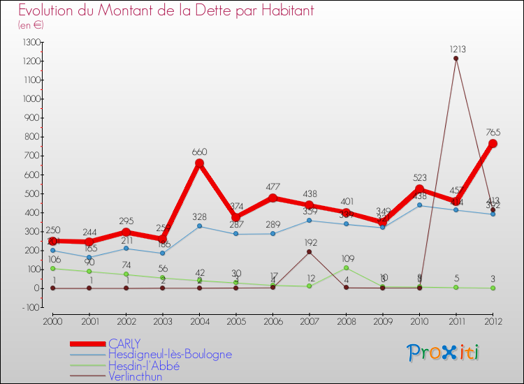 Evolution de la dette par habitant pour la commune de CARLY et les communes proches de 2000 à 2012 Comparaison de la dette par habitant pour CARLY et les communes voisines de 2000 à 2012