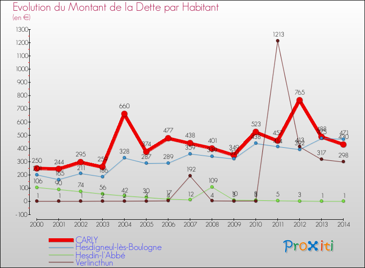 Evolution de la dette par habitant pour la commune de CARLY et les communes proches de 2000 à 2014 Comparaison de la dette par habitant pour CARLY et les communes voisines de 2000 à 2014