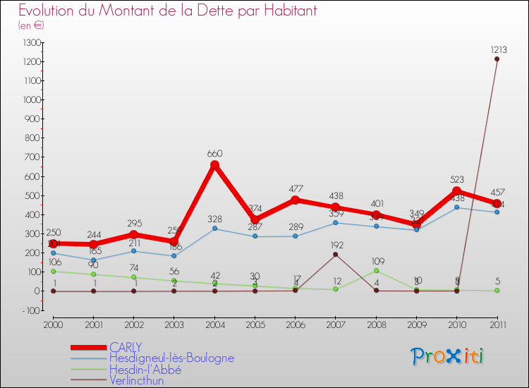 Evolution de la dette par habitant pour la commune de CARLY et les communes proches Comparaison de la dette par habitant pour CARLY et les communes voisines