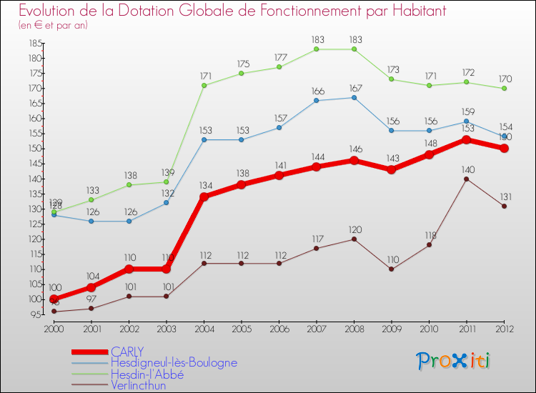 Evolution et montant de la dotation globale de fonctionnement par Habitant pour CARLY et les communes proches Comparaison des dotations globales de fonctionnement par habitant pour CARLY et les communes voisines
