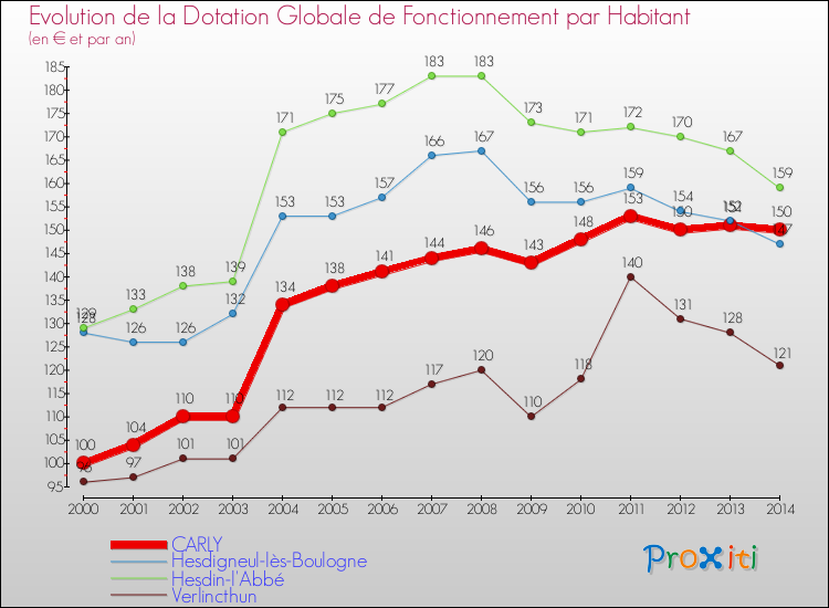 Evolution et montant de la dotation globale de fonctionnement par Habitant pour CARLY et les communes proches de 2000 à 2014. Comparaison des dotations globales de fonctionnement par habitant pour CARLY et les communes voisines de 2000 à 2014.