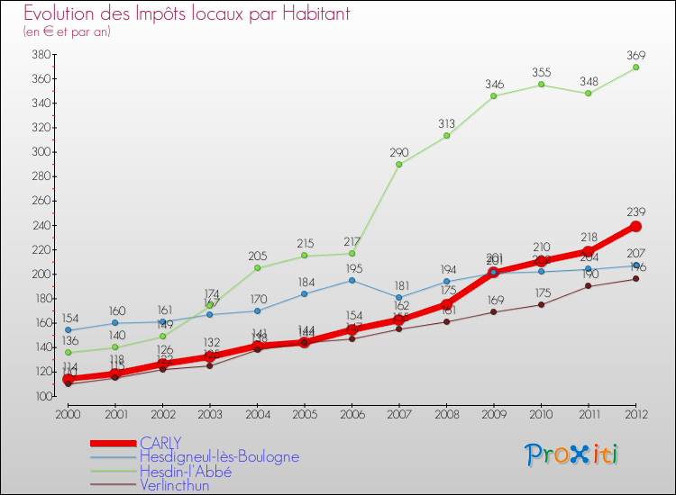 Evolution et montant des impôts locaux par Habitant pour CARLY et les communes proches Comparaison des impôts locaux par habitant pour CARLY et les communes voisines