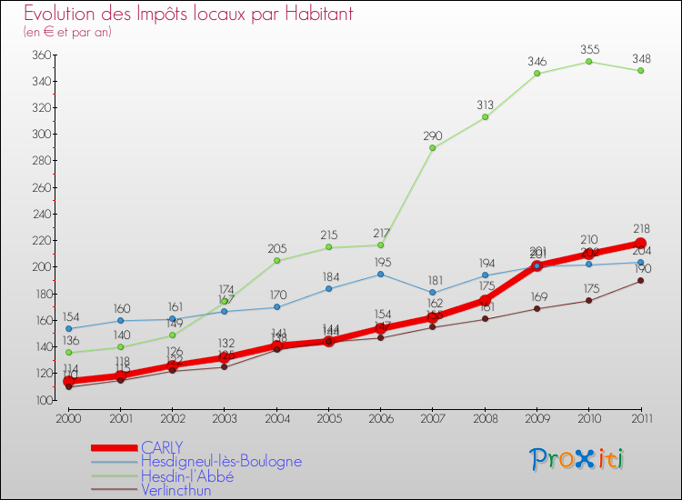 Evolution et montant des impôts locaux par Habitant pour CARLY et les communes proches Comparaison des impôts locaux par habitant pour CARLY et les communes voisines
