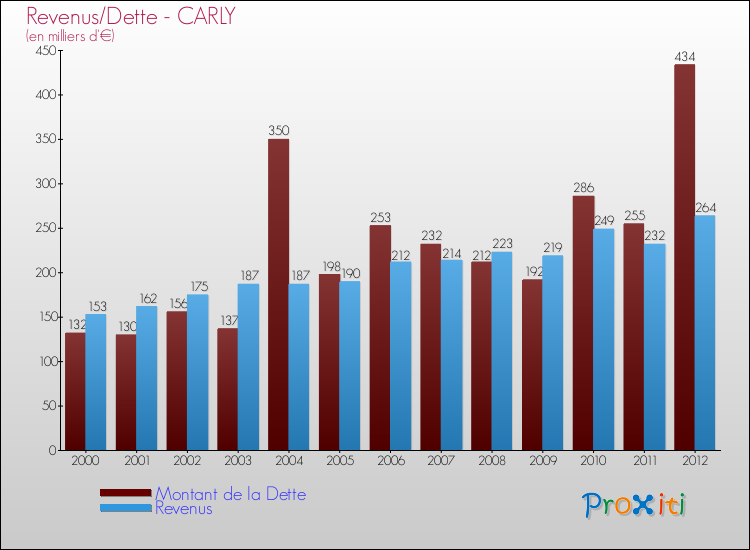Evolution comparée de la dette et des revenus pour la commune de CARLY de 2000 à 2012 Comparaison de la dette et des revenus pour CARLY de 2000 à 2012