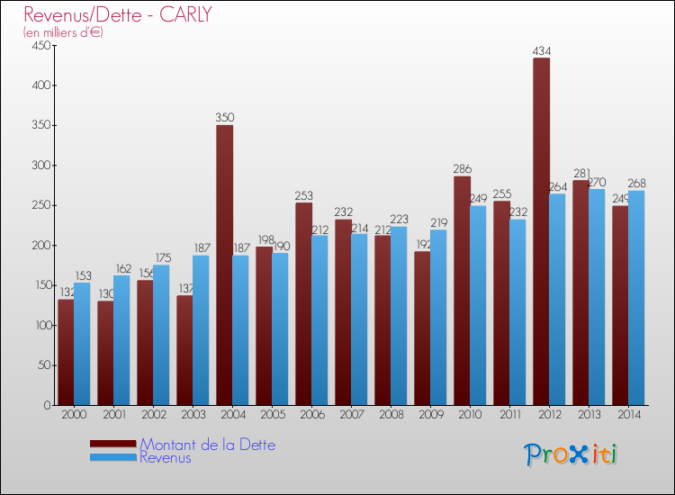 Evolution comparée de la dette et des revenus pour la commune de CARLY de 2000 à 2014 Comparaison de la dette et des revenus pour CARLY de 2000 à 2014