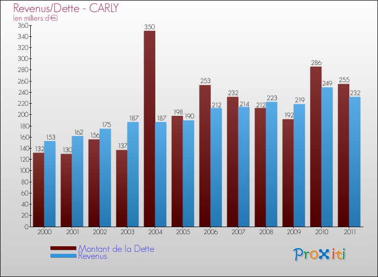 Evolution comparée de la dette et des revenus pour la commune de CARLY de 2000 à 2011 Comparaison de la dette et des revenus pour CARLY de 2000 à 2011