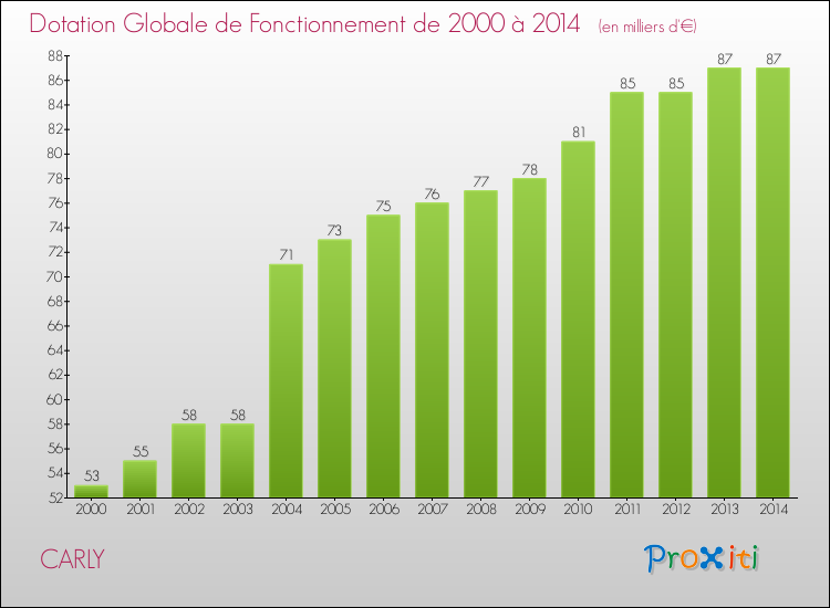 Evolution du montant de la Dotation Globale de Fonctionnement pour la commune de CARLY de 2000 à 2014 Evolution du montant de la Dotation Globale de Fonctionnement pour CARLY de 2000 à 2014