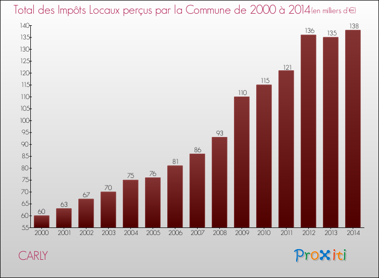 Evolution des Impôts Locaux pour la commune de CARLY de 2000 à 2014 Evolution des Impôts Locaux pour CARLY de 2000 à 2014