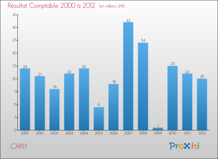 Evolution du résultat comptable pour la commune de CARLY de 2000 à 2012 Evolution du résultat comptable pour CARLY de 2000 à 2012