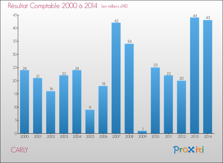 Evolution du résultat comptable pour la commune de CARLY de 2000 à 2014 Evolution du résultat comptable pour CARLY de 2000 à 2014