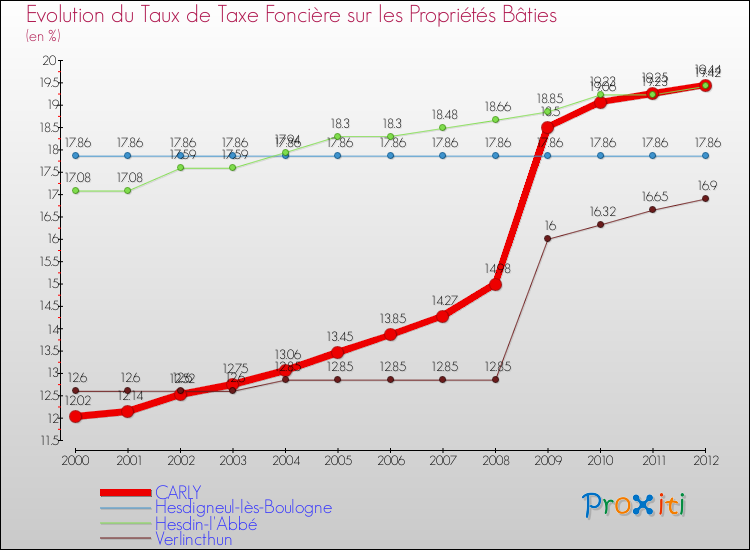 Evolution du taux de la taxe foncière sur le bati pour CARLY et les communes proches de 2000 à 2012 Comparaison des taux de taxe foncière sur le bati pour CARLY et les communes voisines de 2000 à 2012