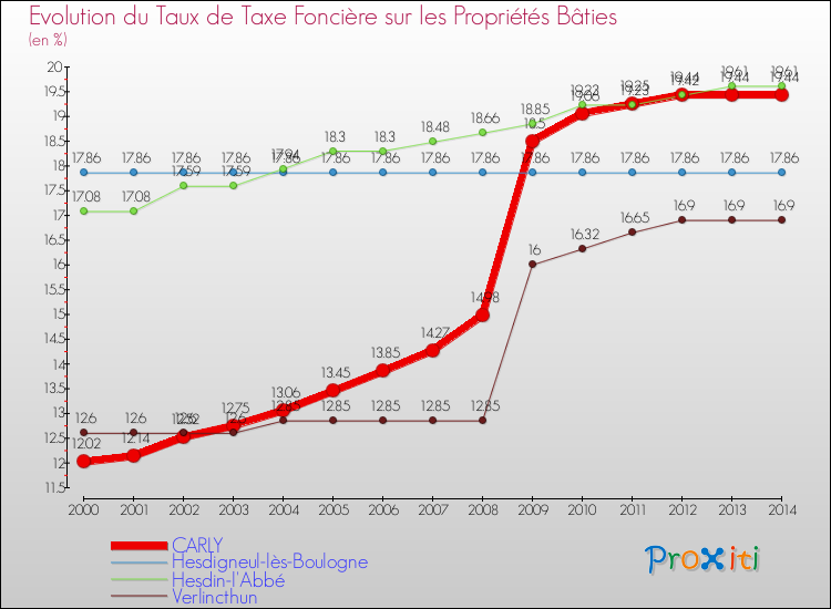 Evolution du taux de la taxe foncière sur le bati pour CARLY et les communes proches de 2000 à 2014 Comparaison des taux de taxe foncière sur le bati pour CARLY et les communes voisines de 2000 à 2014