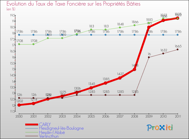 Evolution du taux de la taxe foncière sur le bati pour CARLY et les communes proches Comparaison des taux de taxe foncière sur le bati pour CARLY et les communes voisines
