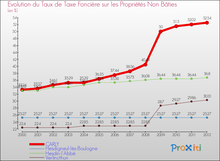 Evolution du taux de la taxe foncière sur les immeubles et terrains non batis pour CARLY et les communes proches de 2000 à 2012 Comparaison des taux de la taxe foncière sur les immeubles et terrains non batis pour CARLY et les communes voisines de 2000 à 2012