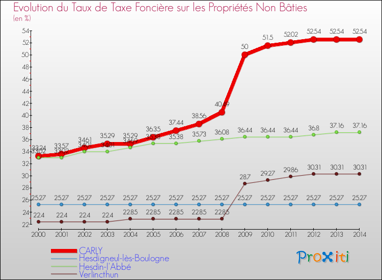 Evolution du taux de la taxe foncière sur les immeubles et terrains non batis pour CARLY et les communes proches de 2000 à 2014 Comparaison des taux de la taxe foncière sur les immeubles et terrains non batis pour CARLY et les communes voisines de 2000 à 2014