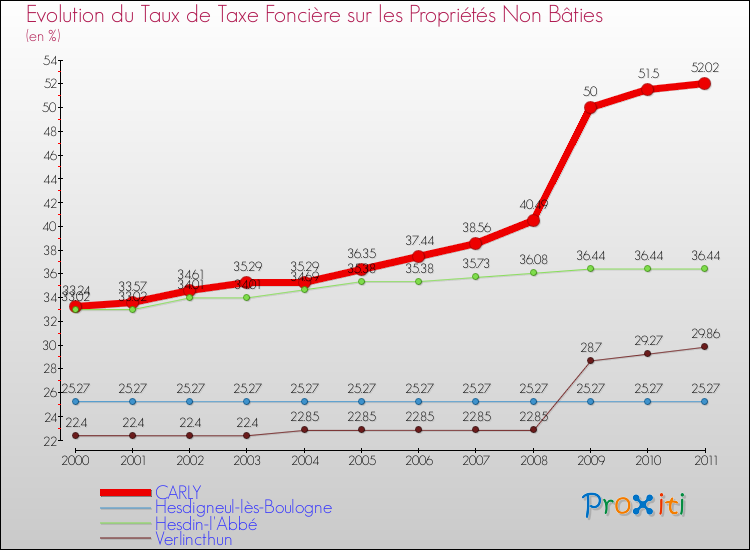 Evolution du taux de la taxe foncière sur les immeubles et terrains non batis pour CARLY et les communes proches Comparaison des taux de la taxe foncière sur les immeubles et terrains non batis pour CARLY et les communes voisines