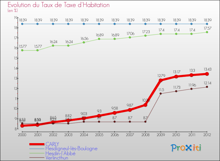 Evolution du taux de la taxe d'habitation pour CARLY et les communes proches Comparaison des taux de la taxe d'habitation pour CARLY et les communes voisines