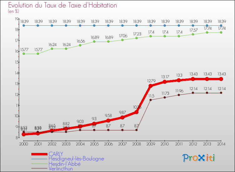 Evolution du taux de la taxe d'habitation pour CARLY et les communes proches de 2000 à 2014 Comparaison des taux de la taxe d'habitation pour CARLY et les communes voisines de 2000 à 2014