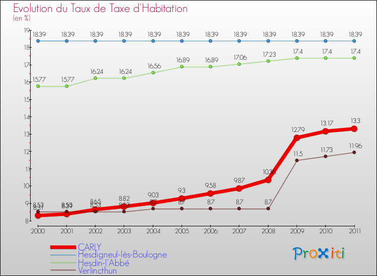 Evolution du taux de la taxe d'habitation pour CARLY et les communes proches Comparaison des taux de la taxe d'habitation pour CARLY et les communes voisines