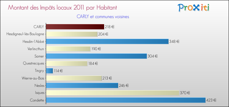 Montant des impôts locaux par Habitant pour CARLY et les communes proches Comparaison des impôts locaux par habitant pour CARLY et les communes voisines