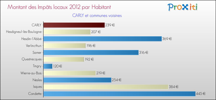 Montant des impôts locaux par Habitant pour CARLY et les communes proches Comparaison des impôts locaux par habitant pour CARLY et les communes voisines