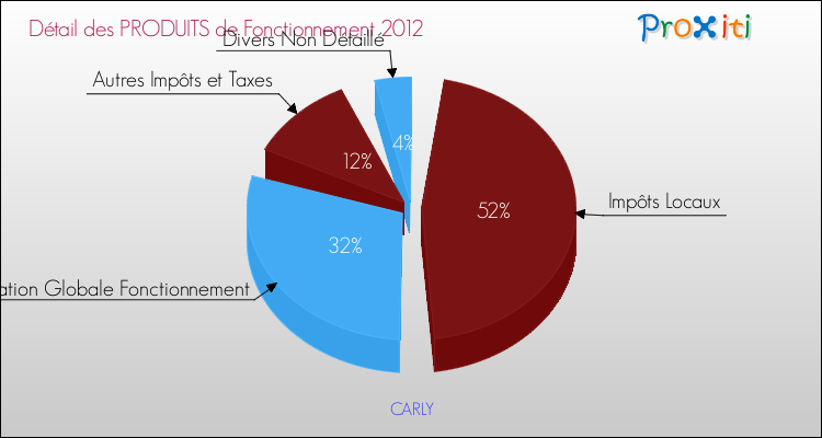 Décomposition du Budget de Fonctionnement 2012 de la commune de CARLY Budget de Fonctionnement 2012 pour la commune de CARLY