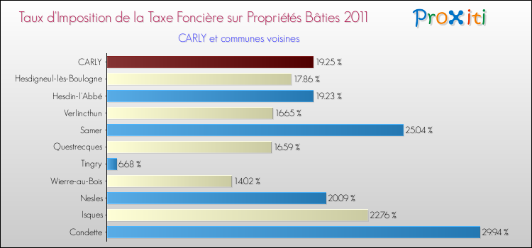 Taux d'imposition de la taxe foncière sur le bati 2011 pour CARLY et les communes proches Comparaison des taux d'imposition de la taxe foncière sur le bati 2011 pour CARLY et les communes voisines