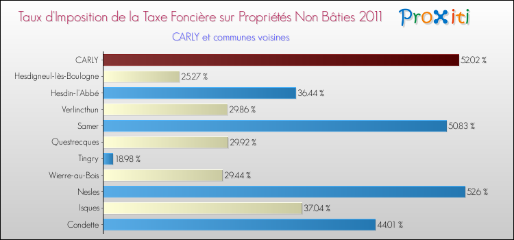 Taux d'imposition de la taxe foncière sur les immeubles et terrains non batis 2011 pour CARLY et les communes proches Comparaison des taux d'imposition de la taxe foncière sur les immeubles et terrains non batis 2011 pour CARLY et les communes voisines
