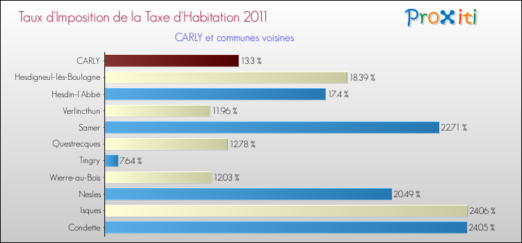 Taux d'imposition de la taxe d'habitation 2011 pour CARLY et les communes proches Comparaison des taux d'imposition de la taxe d'habitation 2011 pour CARLY et les communes voisines