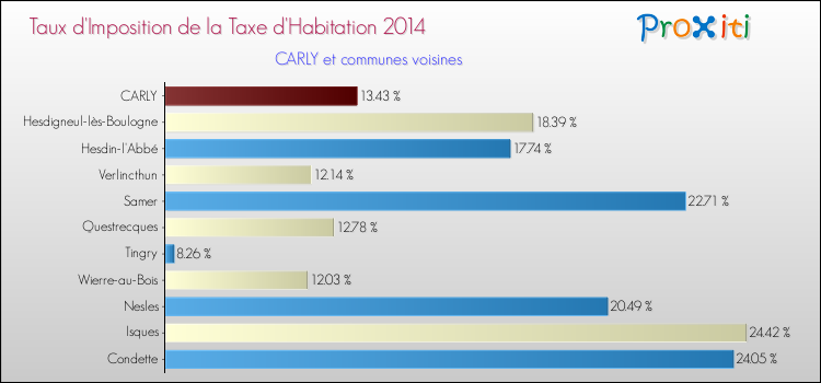 Taux d'imposition de la taxe d'habitation 2014 pour CARLY et les communes proches Comparaison des taux d'imposition de la taxe d'habitation 2014 pour CARLY et les communes voisines