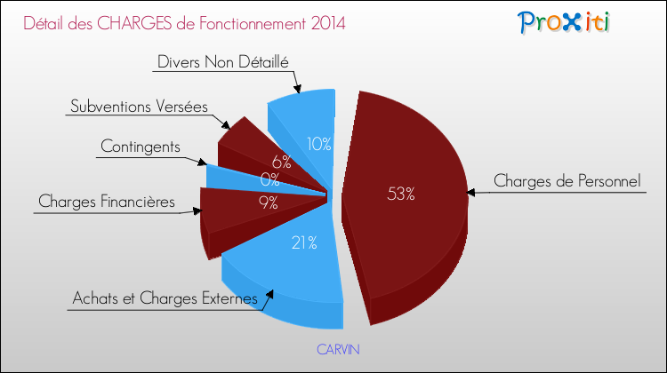 Décomposition des Charges de Fonctionnement 2014 de la commune de CARVIN Charges de Fonctionnement 2014 pour la commune de CARVIN