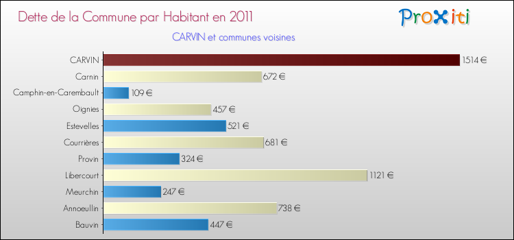 Dette par habitant de la commune en 2011 pour CARVIN et les communes proches Comparaison de la dette par habitant de la commune en 2011 pour CARVIN et les communes voisines