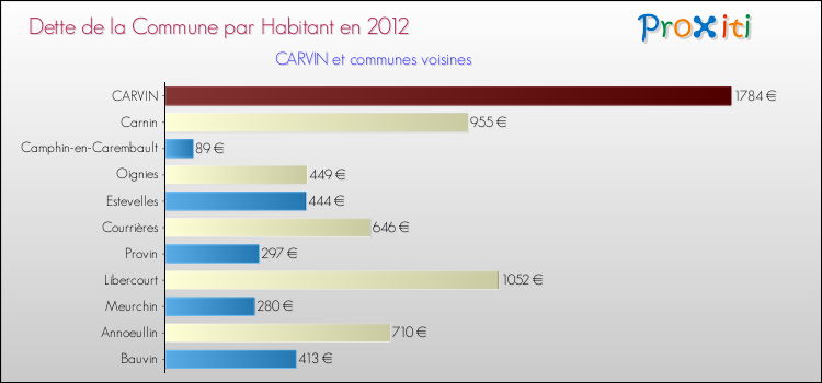Dette par habitant de la commune en 2012 pour CARVIN et les communes proches Comparaison de la dette par habitant de la commune en 2012 pour CARVIN et les communes voisines